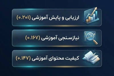 شناسایی و رتبه بندی متغیرهای موثر توسعه ارزشیابی کارگاه های آموزشی کاربردی برای کارکنان بانک