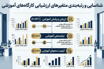 مقاله شناسایی و رتبه بندی متغیرهای موثر توسعه ارزشیابی کارگاه های آموزشی کاربردی برای کارکنان بانک